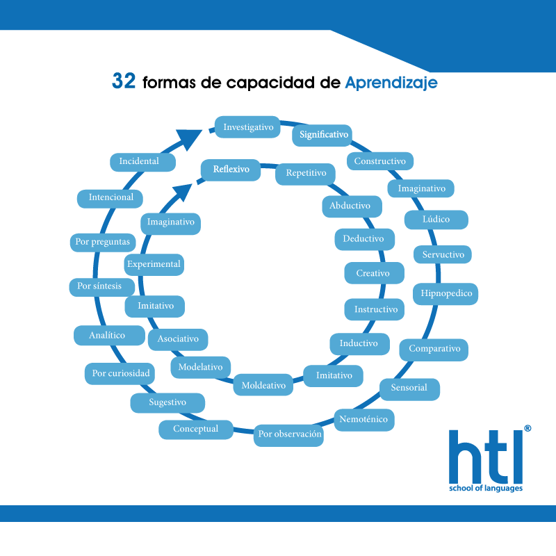 32 formas de capacidad de Aprendizaje - HTL Idiomas