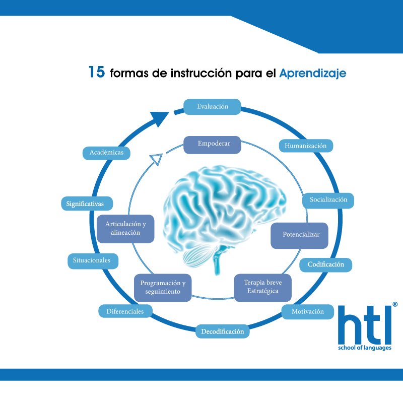 15 formas de instrucción para el aprendizaje - Metodología de Aprendizaje HTL Idiomas